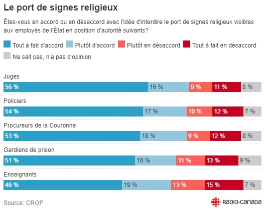 Sondage CROP-Radio Canada, novembre 2018