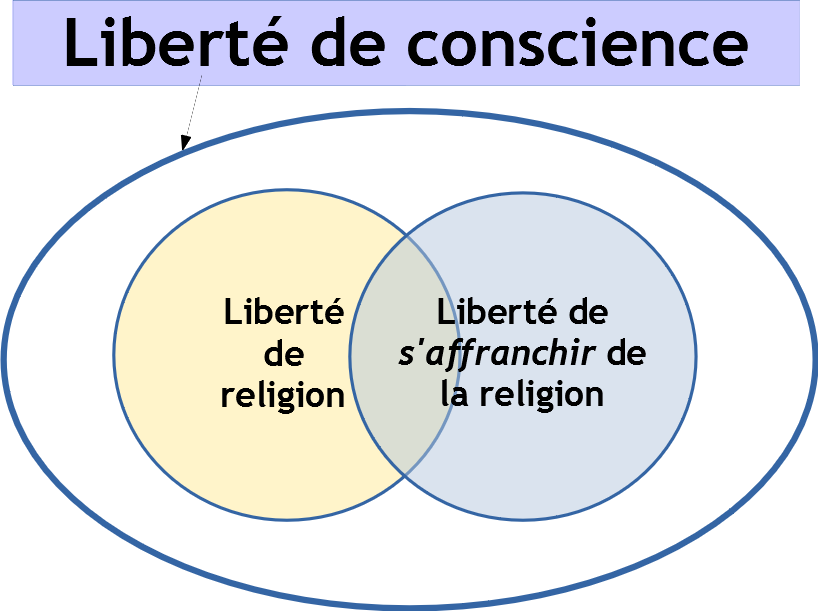 Liberté de conscience