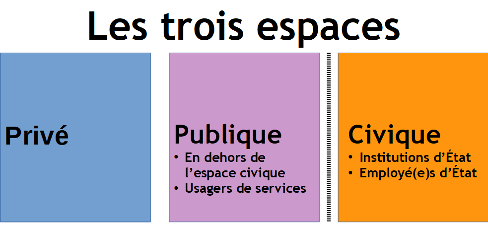 Les trois espaces