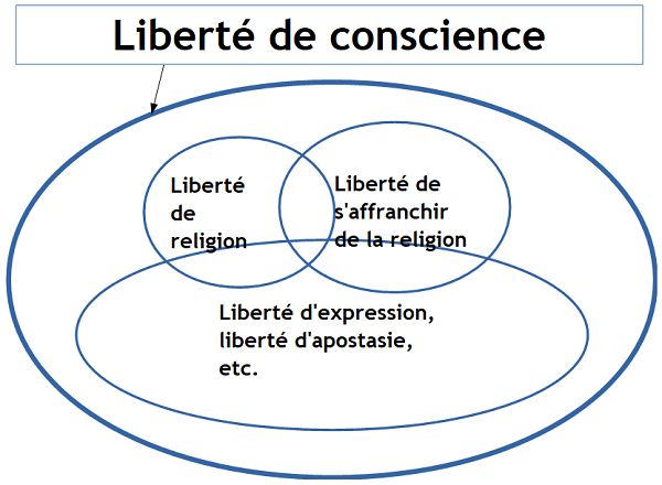 Liberté de conscience